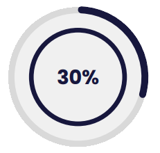 30%